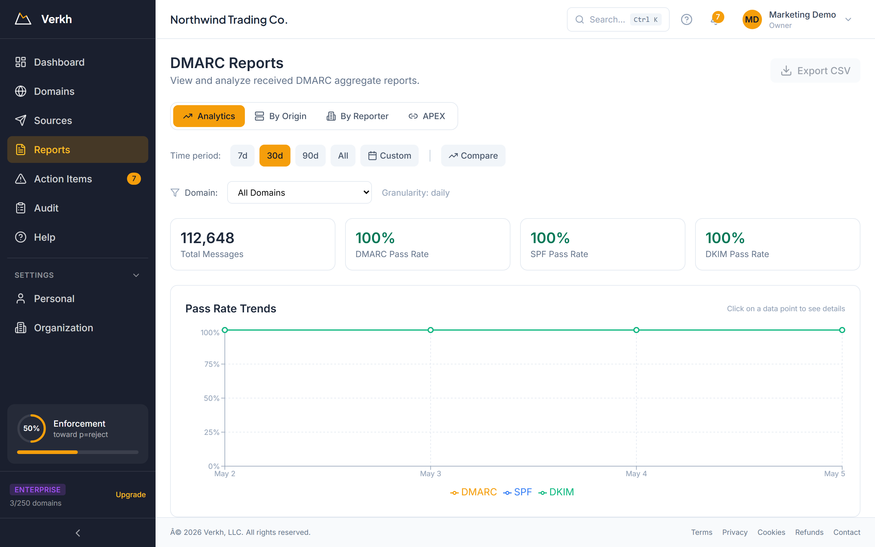 Verkh DMARC Reports dashboard showing 30-day pass-rate trends, total messages, DMARC/SPF/DKIM pass rates, and an enforcement progress indicator in the sidebar tracking the path toward p=reject.
