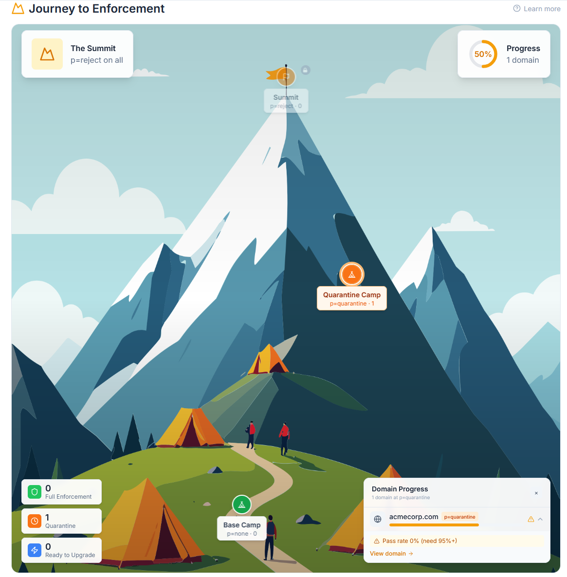 Policy wizard with readiness indicators and progress bar