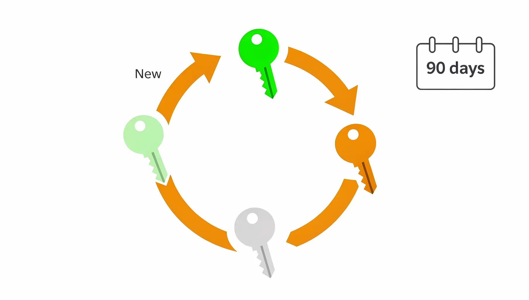 DKIM key rotation schedule and best practices