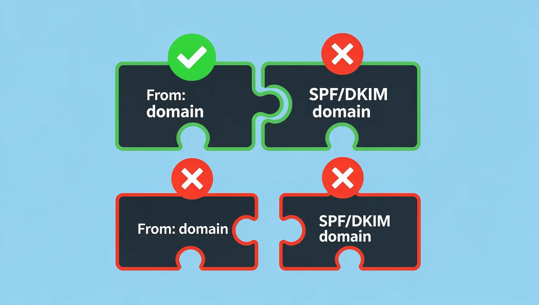 Visual explanation of DMARC alignment concepts